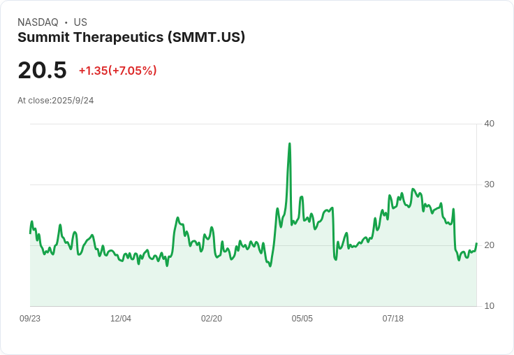 【23:24 即時新聞】Summit Therapeutics (SMMT) 盤中重挫 -5.37%,技術面弱勢再現
