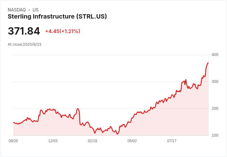 【00:05 即時新聞】Sterling Infrastructure (STRL)急挫5.02％／短線高檔轉弱、乖離拉大引發獲利回吐