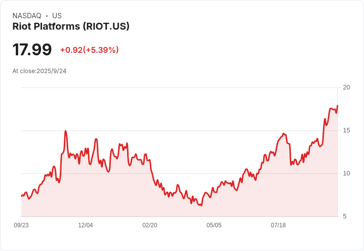 【21:34 即時新聞】Riot Platforms (RIOT) 急挫5％｜加密貨幣走弱與市場利空壓力齊發