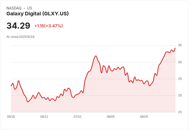 【21:30 即時新聞】Galaxy Digital(GLXY)盤中急挫6.1%/技術指標多頭動能明顯轉弱