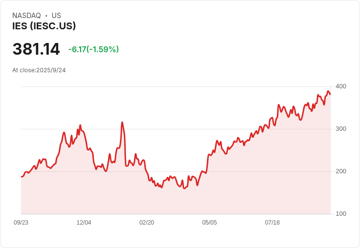【21:41 即時新聞】IES (IESC)跌5.01％ 技術指標高檔背離成主因