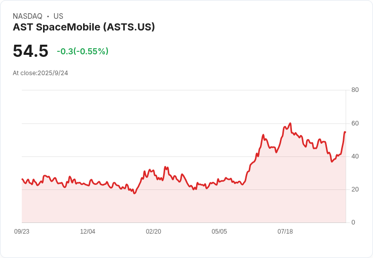 【21:30 即時新聞】AST SpaceMobile(ASTS) 日內大跌5.56％，市場將其視為高風險類股