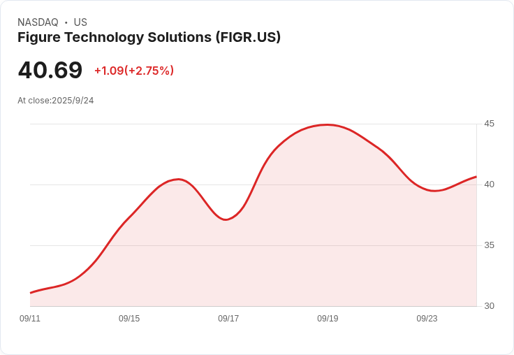 【21:30 即時新聞】Figure Technology Solutions (FIGR) 下跌5.14％，短線動能弱化、獲利了結賣壓顯現