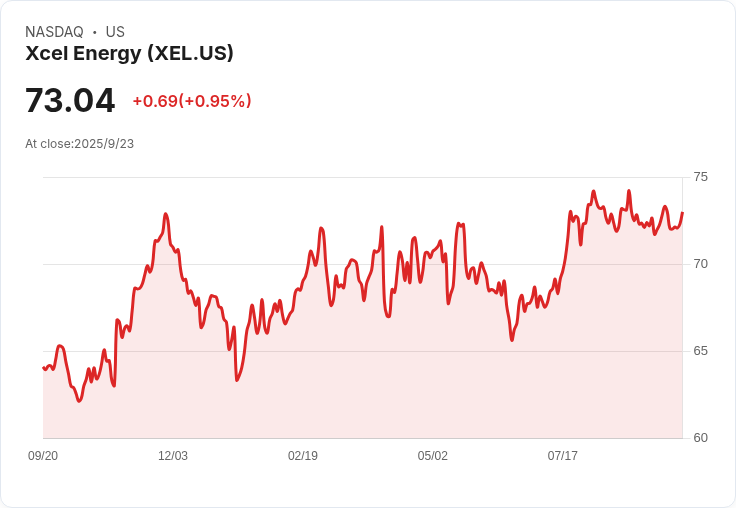【02:17 即時新聞】Xcel Energy (XEL)勁揚5.02％／BMO上調評級&預估基本面強勁成長