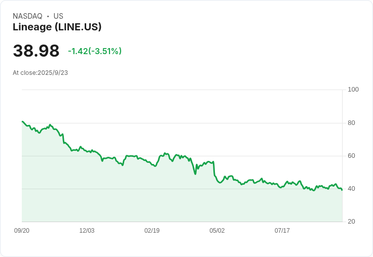 【02:23 即時新聞】Lineage (LINE) 重挫逾 5％ 技術指標急轉弱創新低