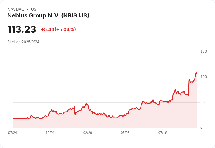 【21:34 即時新聞】Nebius Group N.V. (NBIS) 盤中重挫5％ / 技術指標高檔回落造成獲利了結賣壓