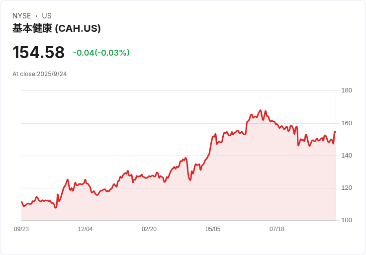 【23:38 即時新聞】Cardinal Health (CAH) 下跌5.05％｜受同業財測消息影響