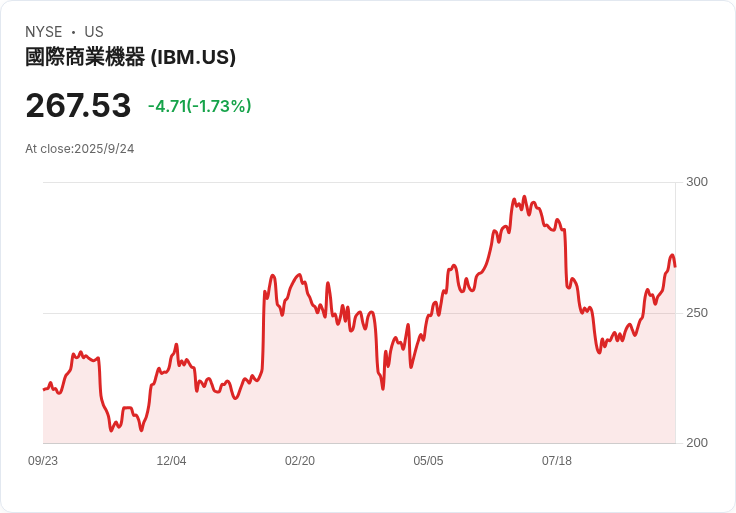 【22:39 即時新聞】International Business Machines(IBM)大漲5%—量子題材助攻、金融合作放大利多