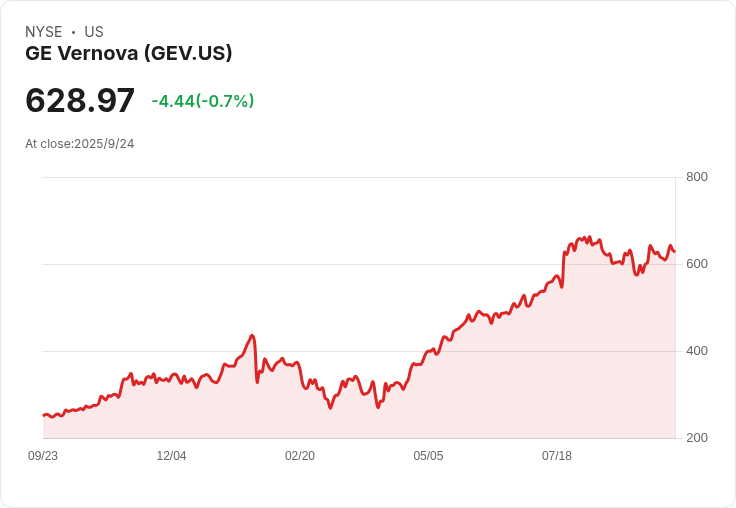 【21:42 即時新聞】GE Vernova(GEV)下跌5％｜再投資及成本壓力引發市場短線調整