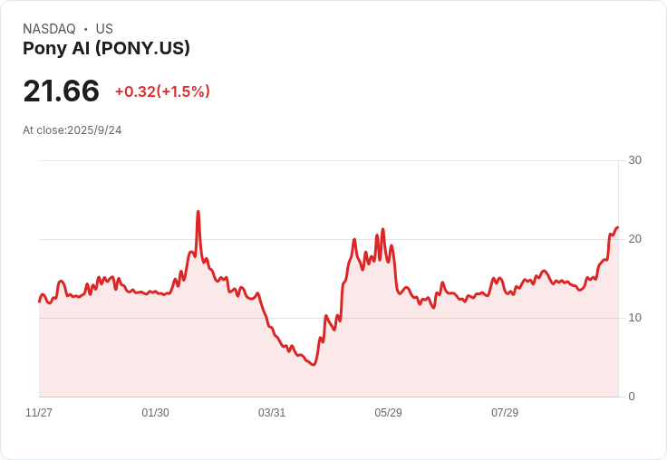 【21:30 即時新聞】Pony AI (PONY) 盤中重挫5.36％／K值大幅下彎與MACD轉弱壓單日走勢