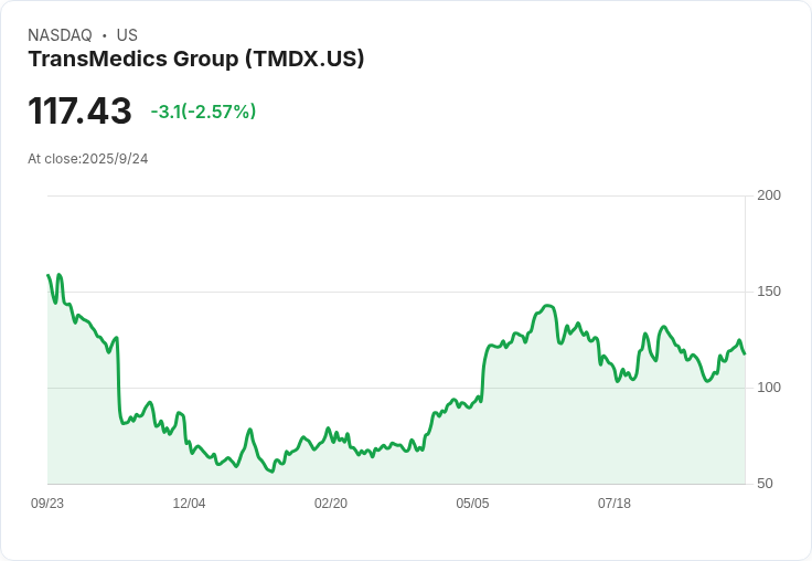 【21:31 即時新聞】TransMedics Group (TMDX)盤中急跌5.05％／技術指標翻空，短線壓力加劇