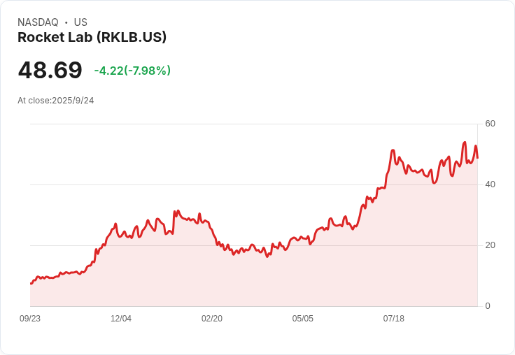 【21:38 即時新聞】Rocket Lab (RKLB)急挫5.01%:Mars任務題材利多不敵獲利回吐壓力