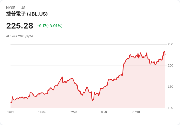 【21:30 即時新聞】Jabil (JBL) 跌幅8.56％ 跳空回檔，投資人觀望財報與後續成長動能