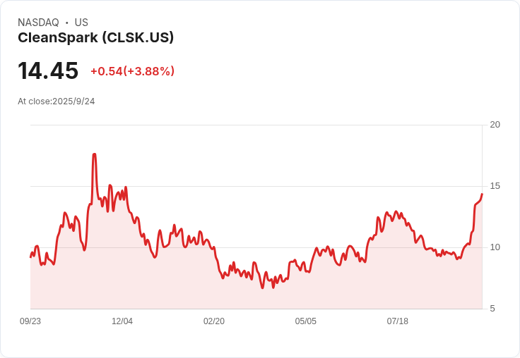【21:35 即時新聞】CleanSpark (CLSK) 重挫5%,比特幣回檔與利好消息多空交錯