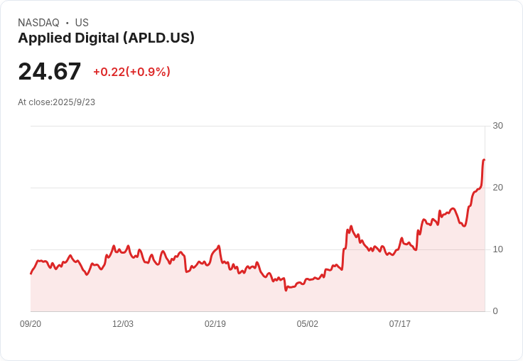 【00:09 即時新聞】Applied Digital (APLD) 大漲5.07美元,突破關鍵技術支撐