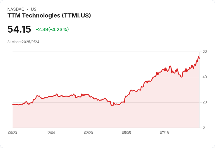 【21:30 即時新聞】TTM Technologies (TTMI) 跌幅5％ / 技術面多頭失守日線支撐