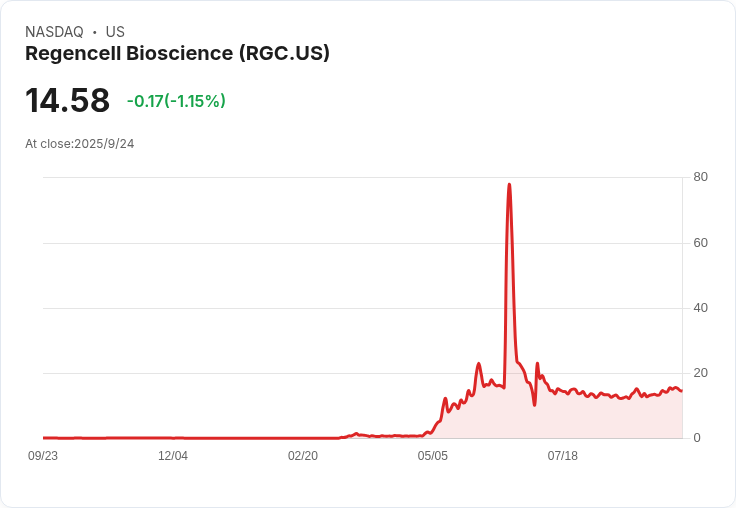 【21:30 即時新聞】Regencell Bioscience（RGC）大漲7.34％ 技術面動能強勁突破高點