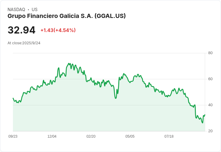 【23:20 即時新聞】Grupo Financiero Galicia S.A. (GGAL) 跌幅逾5％｜短線反彈後技術面賣壓加重
