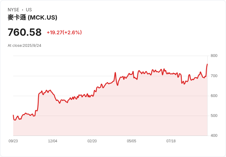 【23:40 即時新聞】McKesson (MCK) 大漲6.4％—財測上修及長期成長目標推升股價