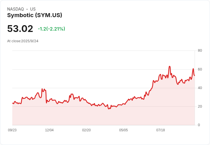 【21:37 即時新聞】Symbotic(SYM)股價重挫5％：UBS降評、客戶集中與高估值引疑慮