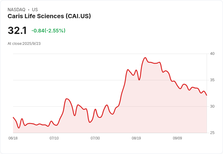 【03:58 即時新聞】Caris Life Sciences（CAI）急跌5.05％ 技術指標續弱／K線走空