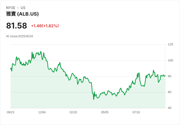 【22:13 即時新聞】Albemarle (ALB) 上漲5％：受美國政府擬入股 Lithium Americas 激勵，帶動鋰股反彈