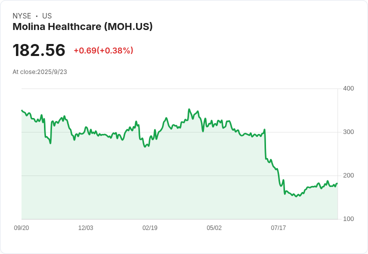 【01:39 即時新聞】Molina Healthcare (MOH) 漲幅+5% 技術面突破,多頭動能轉強