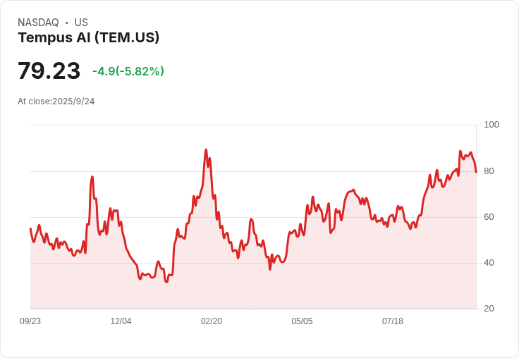 【21:36 即時新聞】Tempus AI (TEM)重挫-5.01％ 技術指標轉弱引發賣壓