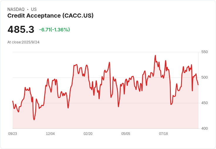 【21:52 即時新聞】Credit Acceptance (CACC) 跌5.12% — 均線失守與指標轉弱壓抑股價