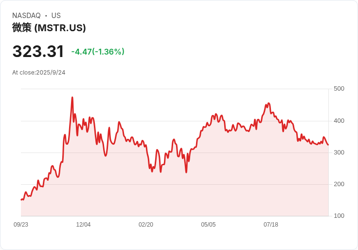 【21:36 即時新聞】MicroStrategy (MSTR) 跌5%:加密貨幣賣壓擴大、法人買盤轉弱衝擊