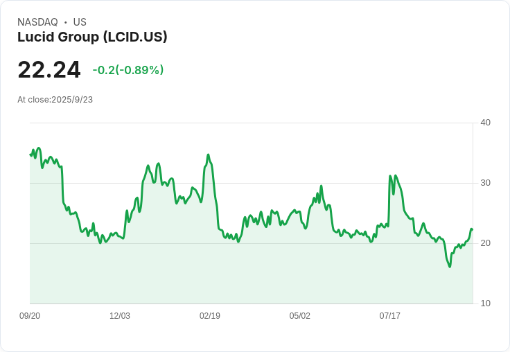【01:15 即時新聞】Lucid Group (LCID) 大漲5.04％：技術面多頭動能強勁推升