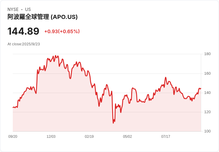 【03:45 即時新聞】Apollo Global Management (APO)急挫5.04%/MACD背離顯現短線技術賣壓