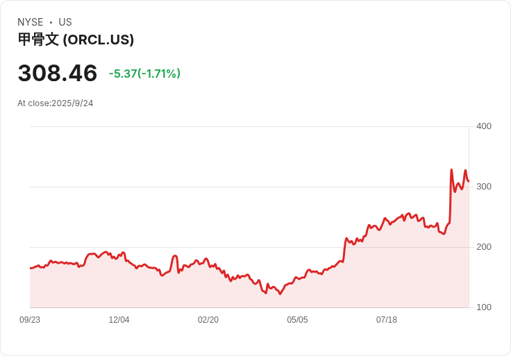 【21:33 即時新聞】Oracle(ORCL)跌5%:高層改組與AI題材受熱錢及獲利回吐影響