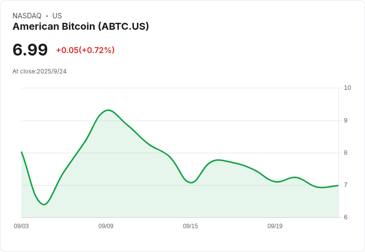 【21:43 即時新聞】American Bitcoin(ABTC)重挫5％ 技術指標陷弱勢區間壓力增強