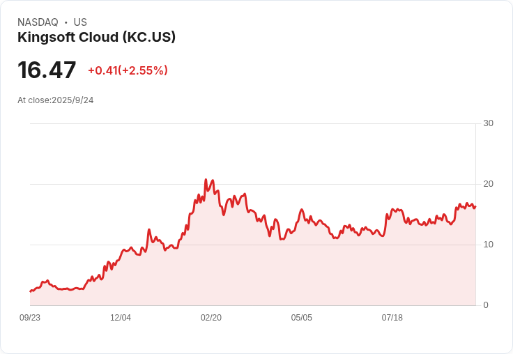 【22:11 即時新聞】Kingsoft Cloud (KC) 大漲 5.04％：新股發行推動 AI 業務擴展