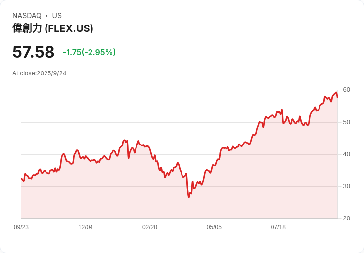 【21:30 即時新聞】Flex (FLEX) 盤中重挫 5％ 技術面走弱