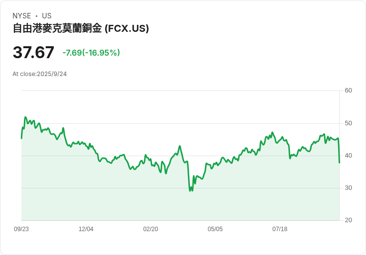 【22:03 即時新聞】Freeport-McMoran (FCX) 大跌5％－印尼Grasberg礦場停擺與銅金銷量展望利空衝擊
