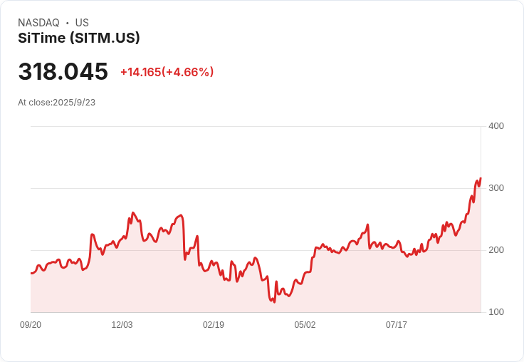【02:11 即時新聞】SiTime (SITM)重挫5.21％ 技術面出現高檔背離訊號
