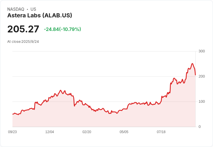 【21:30 即時新聞】Astera Labs (ALAB)股價急跌6.21% 受Intel與Nvidia合作疑慮衝擊