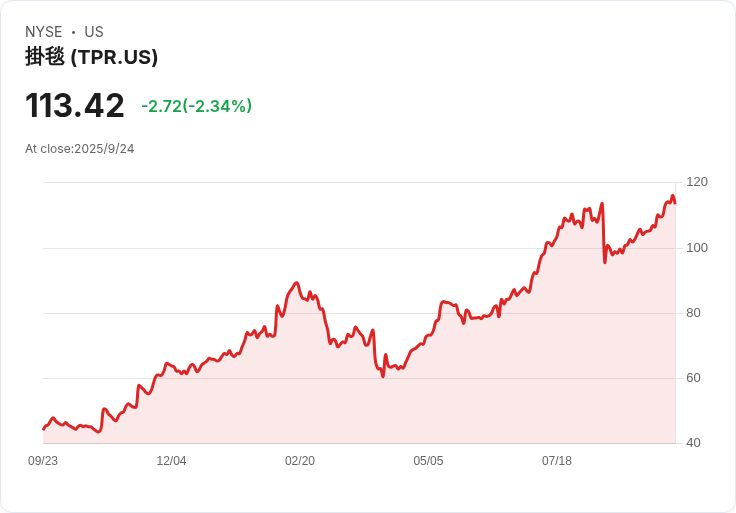 【23:17 即時新聞】Tapestry(TPR)盤中重挫5.03％／MACD高檔背離、短線多方獲利了結