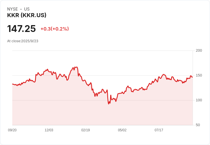 【00:16 即時新聞】KKR -5.05%:斥資收購Sempra Infrastructure Partners股份,市場短線壓力顯現