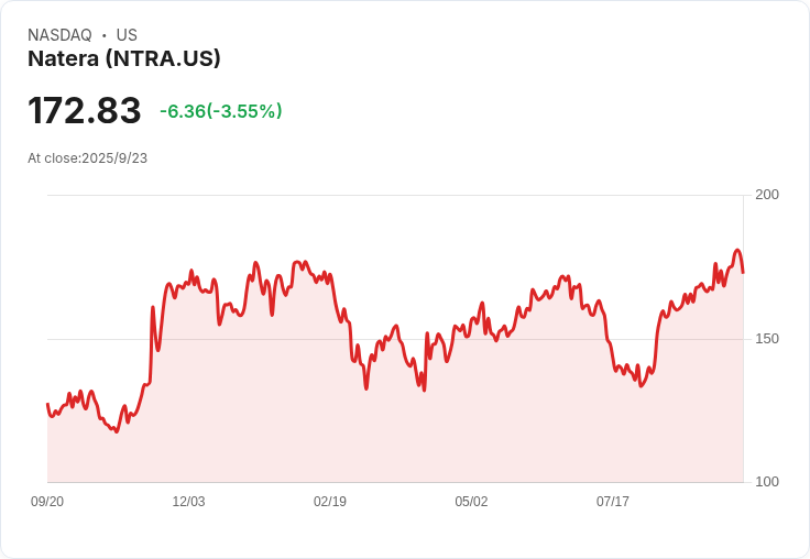 【03:52 即時新聞】Natera（NTRA）急跌5.02％ 技術指標動能急速轉弱