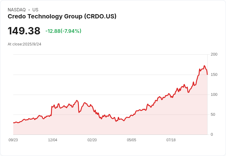 【21:30 即時新聞】Credo Technology Group (CRDO) 急跌6.35% 受市場輪動及焦點轉移影響