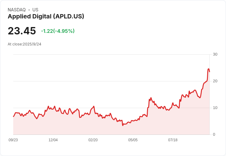 【21:30 即時新聞】Applied Digital (APLD)盤中重挫5.12％ 技術指標高檔轉弱引資金調節