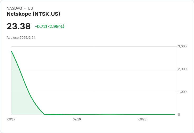 【21:30 即時新聞】Netskope(NTSK)急跌5％—IPO熱度減退，獲利回吐壓力浮現