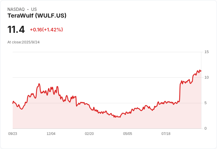 【21:32 即時新聞】TeraWulf(WULF)盤中重挫 5.09%/高檔震盪,短線技術指標回落
