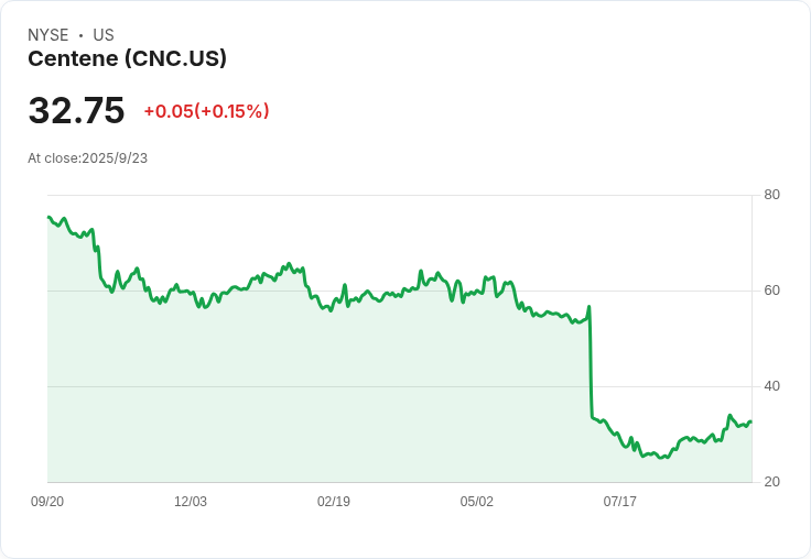 【01:12 即時新聞】Centene (CNC) 盤中大漲5.01％｜K棒強勢+MACD翻多帶動