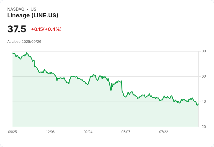 【21:42 即時新聞】Lineage (LINE) 盤中急漲5.28％ 技術面指標翻揚強力帶動