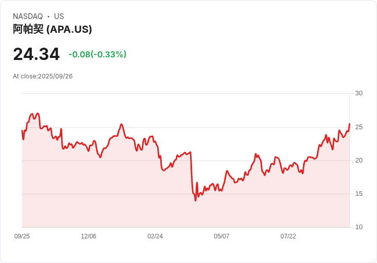【23:32 即時新聞】APA (APA) 盤中大漲5.07% 新高動能來自技術指標全面翻多