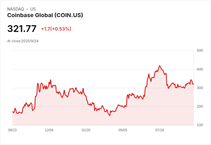 【01:57 即時新聞】Coinbase Global(COIN)急跌5％ 受加密貨幣市場重挫拖累
